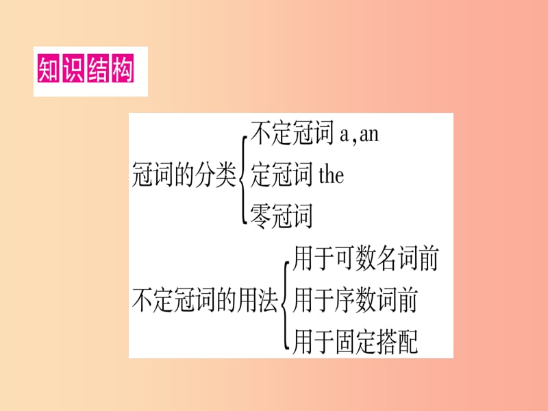 甘肃省2019中考英语 第二篇 中考专题突破 第一部分 语法专题 专题突破3 冠词课件（新版）冀教版.ppt_第2页