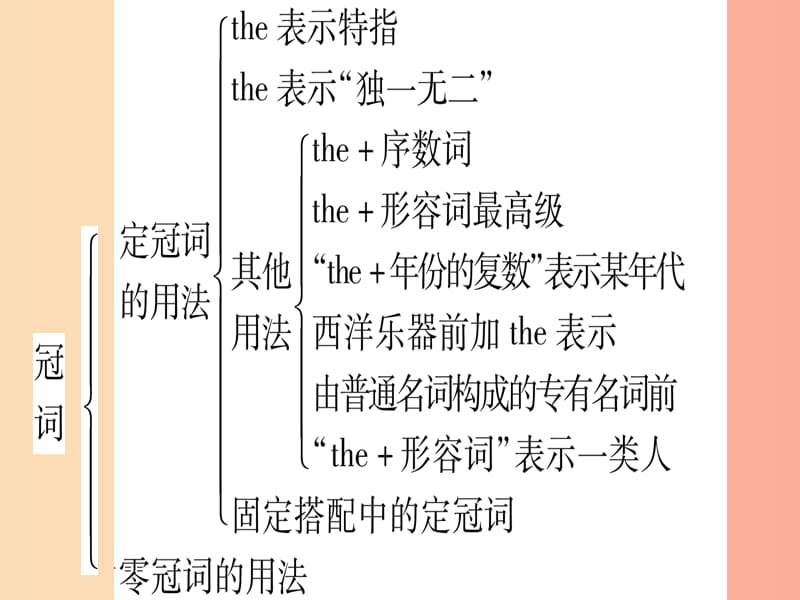 甘肃省2019中考英语 第二篇 中考专题突破 第一部分 语法专题 专题突破3 冠词课件（新版）冀教版.ppt_第3页