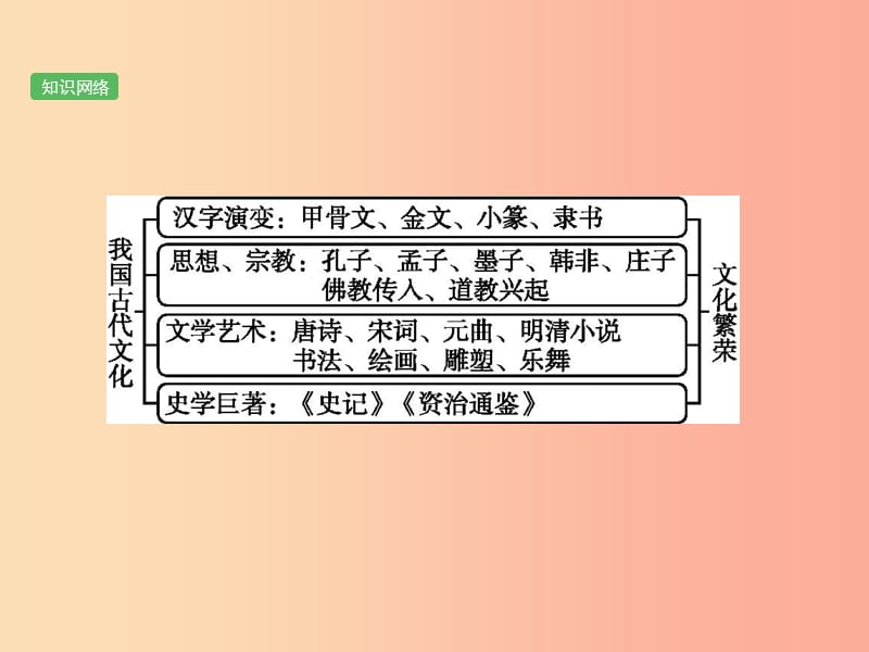 课标通用甘肃省2019年中考历史总复习第一部分中国古代史第5单元中国古代科技与思想文化课件.ppt_第2页