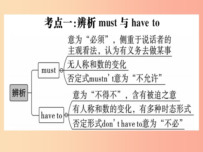 （通用版）2019秋八年级英语上册 Unit 9 Can you come to my party高频考点集中练新人教 新目标版.ppt_第2页