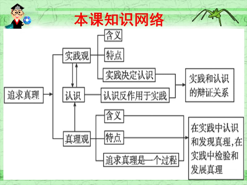 实践与实践是认识的基础.ppt_第3页