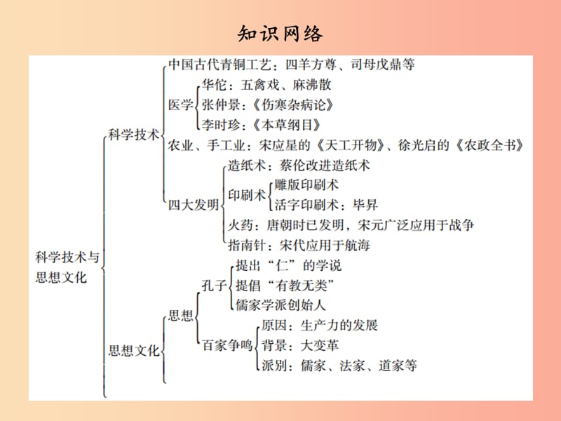 广东省2019中考历史总复习 第一部分 中国古代史 主题五 科学技术与思想文化（讲解）课件.ppt_第3页