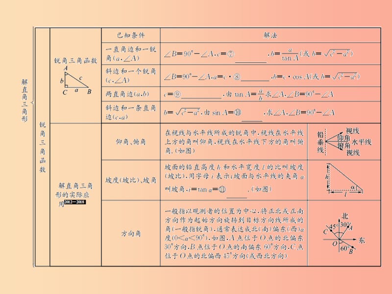 （遵义专用）2019届中考数学复习 第21课时 解直角三角形 1 考点清单归纳（基础知识梳理）课件.ppt_第3页