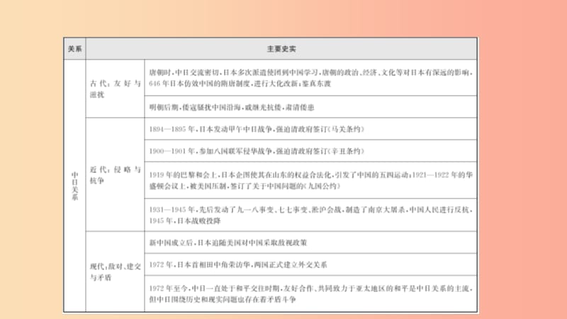 山东省济宁市2019年中考历史专题复习 专题九 大国关系课件.ppt_第3页