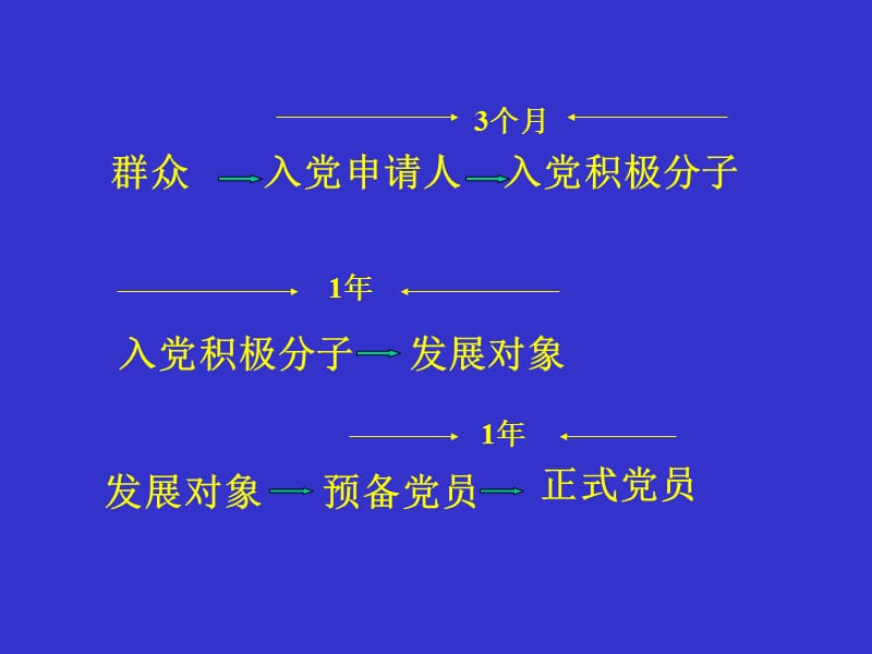 党校第一讲(党员发展流程).ppt_第2页