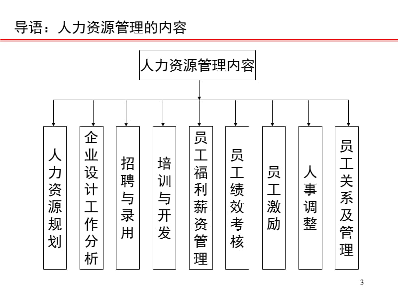 企业员工工作管理-岗位设置与职务设计.ppt_第3页