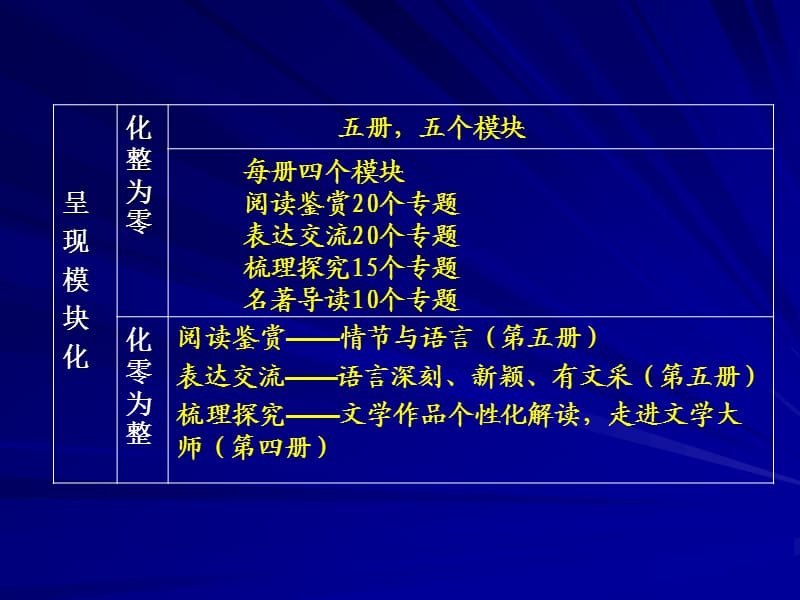 人教社普通高中课程标准实验教科书语文.ppt_第3页