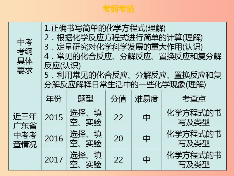 广东省2019年中考化学总复习 第二部分 物质的化学变化 第6考点 化学方程式及基本反应类型课件.ppt_第3页