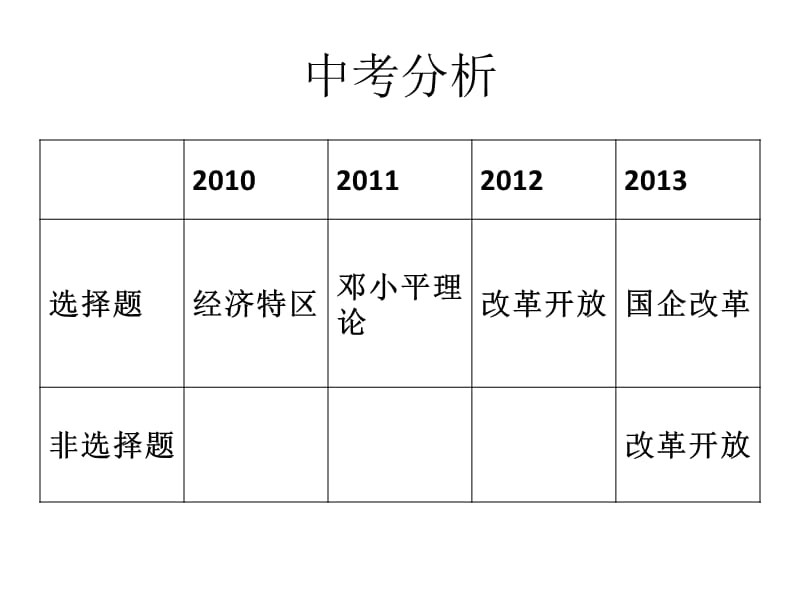 历史总复习八年级下册模块二.ppt_第3页