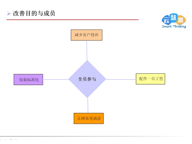 包装流程改善报告(云慧思).ppt_第3页