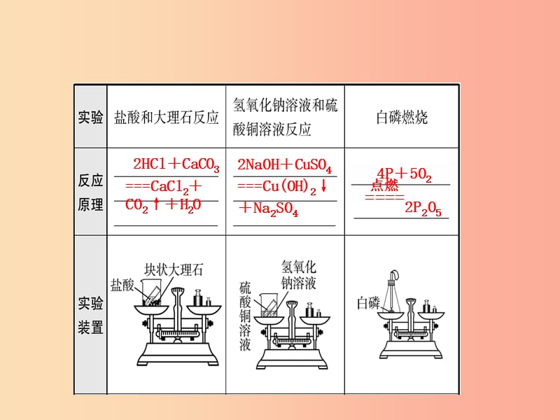 （淄博专版）2019年中考化学复习 第一部分 八全 第五单元 定量研究化学反应课件 鲁教版.ppt_第3页