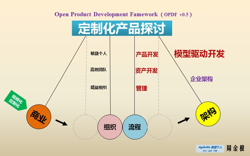 定制化产品探讨(周金根).ppt_第2页