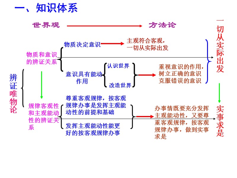 唯物论主观题答题训练.ppt_第2页