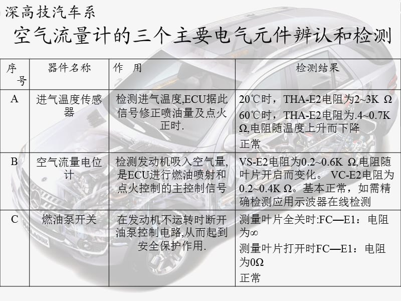 叶片式空气流量计检测.ppt_第2页