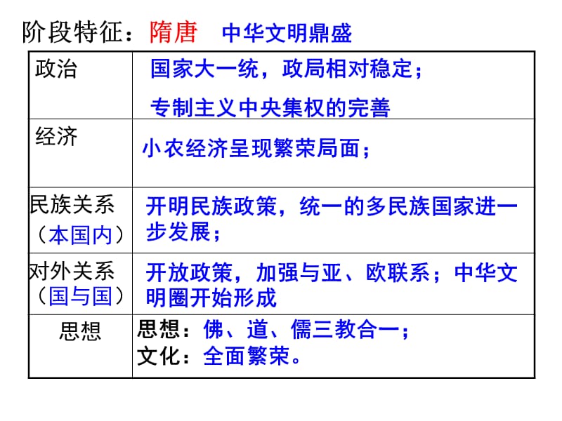 单元三魏晋南北朝隋唐文明.ppt_第3页