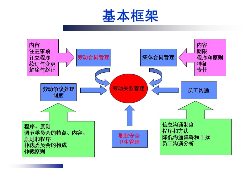 劳动关系管理之劳动合同.ppt_第1页