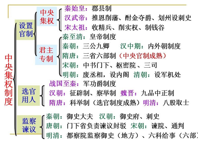 复习1：中国古代政治文明.ppt_第1页