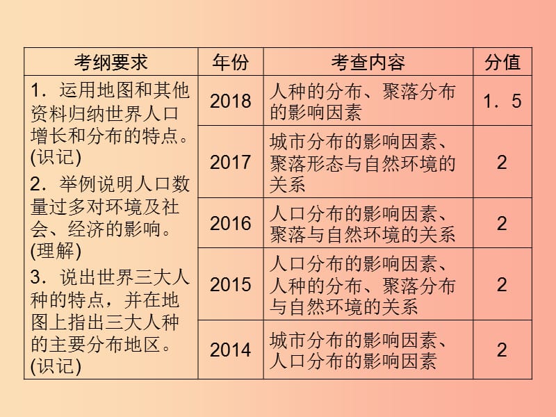 江西省2019届中考地理 第五章 居民课件.ppt_第2页