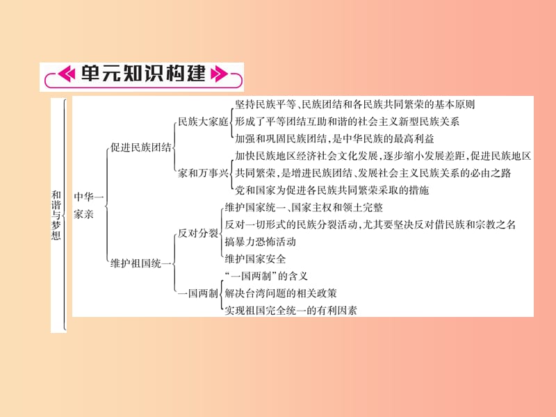 2019年九年级道德与法治上册 第四单元 和谐与梦想总结提升习题课件 新人教版.ppt_第2页