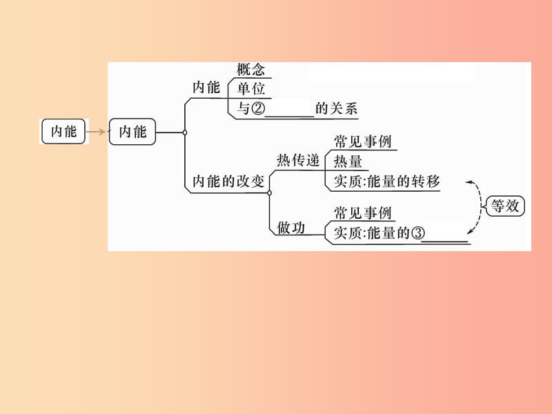 （安徽专版）2019秋九年级物理全册 第13章 内能重难点、易错点突破方法技巧课件 新人教版.ppt_第3页