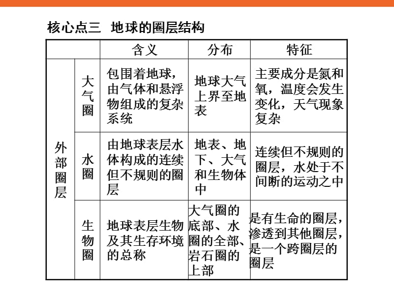 地球的宇宙环境新课标高三地理复习专题学案.ppt_第3页