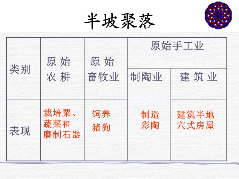 北师大版七年级历史上第2课星罗棋布的氏族聚落.ppt_第2页