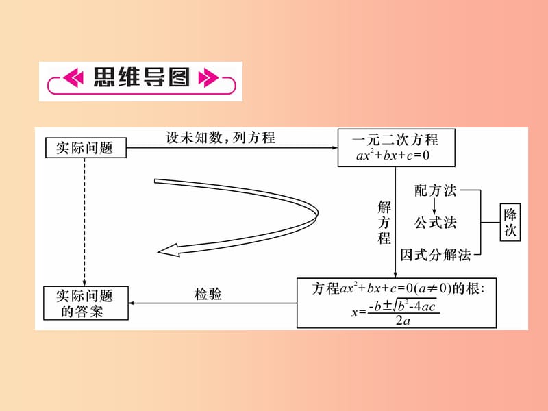 （遵义专版）2019秋九年级数学上册 第21章 一元二次方程整合与提升习题课件 新人教版.ppt_第2页