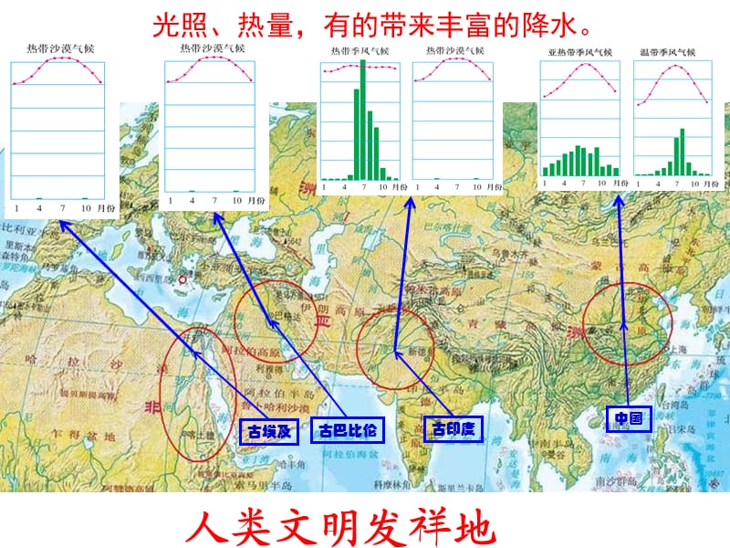 地形、气候、河流与人类活动的关系.ppt_第3页