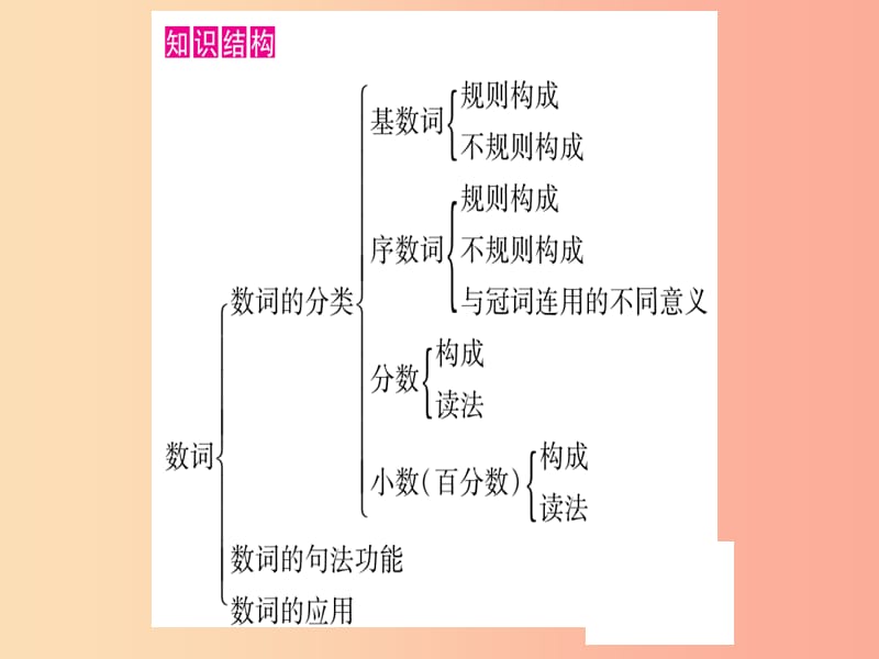 甘肃省2019中考英语 第二篇 中考专题突破 第一部分 语法专题 专题突破4 数词课件（新版）冀教版.ppt_第2页