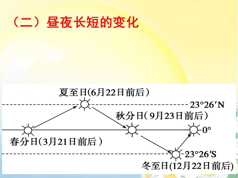 地球公转及其意义.ppt_第3页