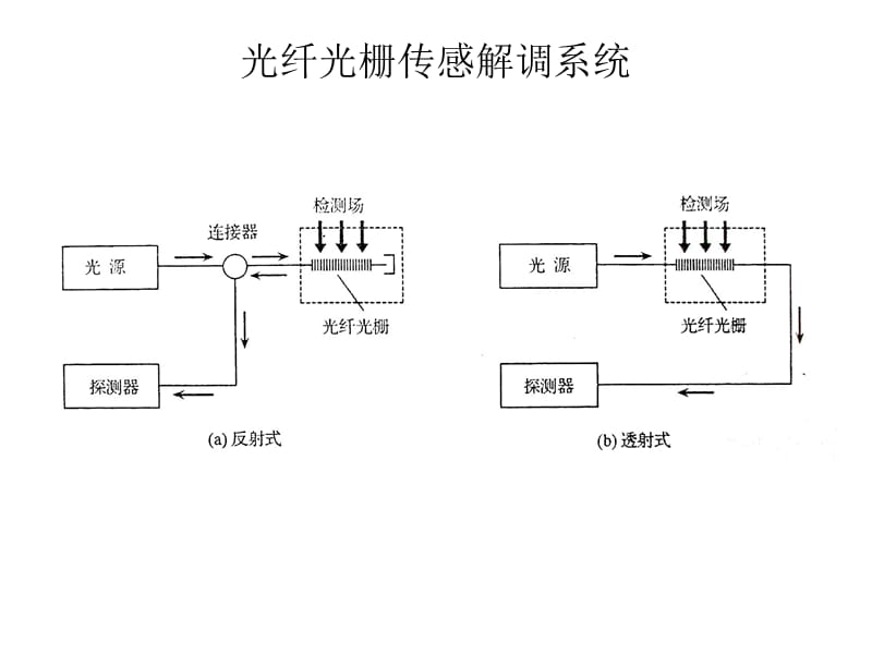 光纤光栅的检测技术.ppt_第2页