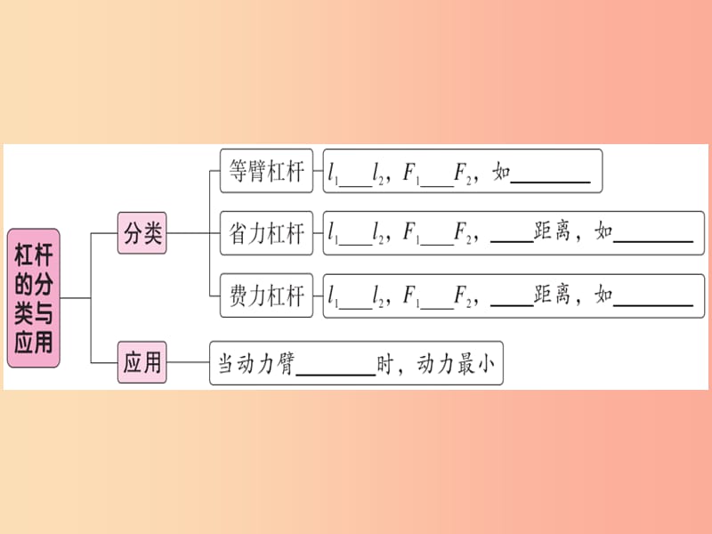 2019年八年级物理下册 第十二章 第1节 杠杆（第2课时 杠杆的分类与应用）习题课件 新人教版.ppt_第1页