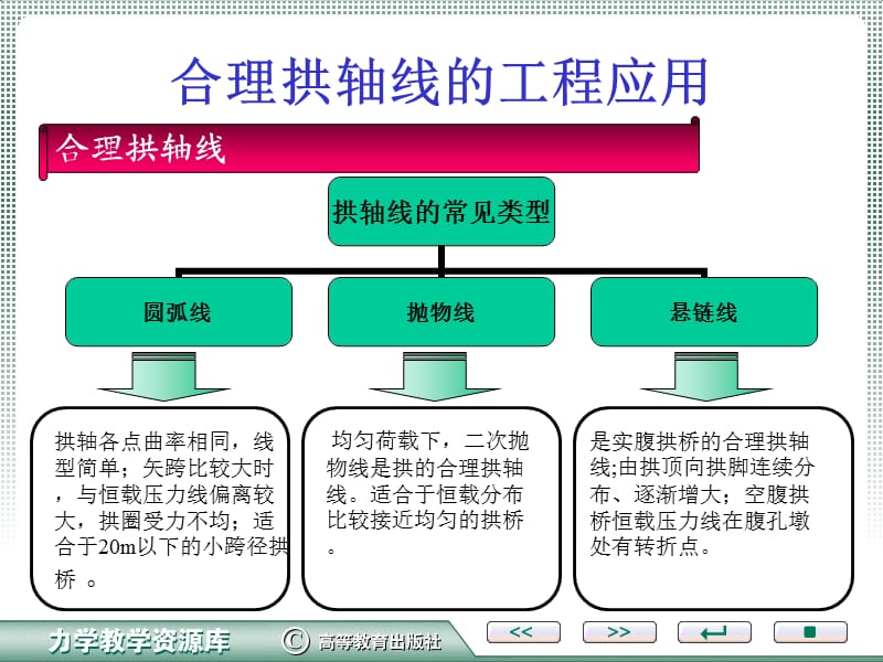 合理拱轴线的确定.ppt_第3页