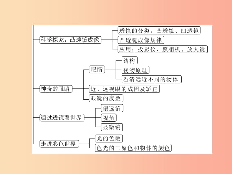 2019年八年级物理上册 第四章 在光的世界里小结与复习习题课件（新版）教科版.ppt_第3页