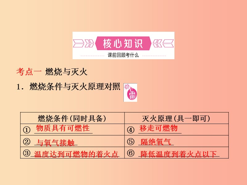 （淄博专版）2019年中考化学复习 第一部分 八全 第六单元 燃烧与燃料（一）课件 鲁教版.ppt_第2页