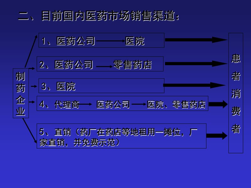 医药商务工作流程.ppt_第3页