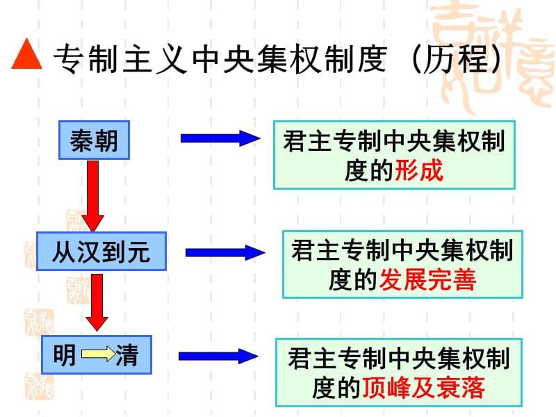 历史高一第三课古代政治制度的成熟.ppt_第2页