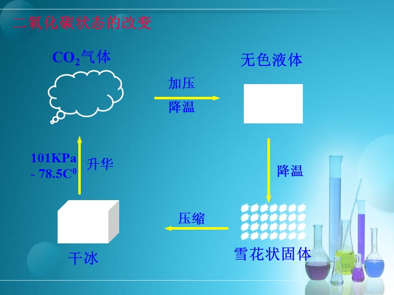 二氧化碳和一氧化碳.ppt_第3页