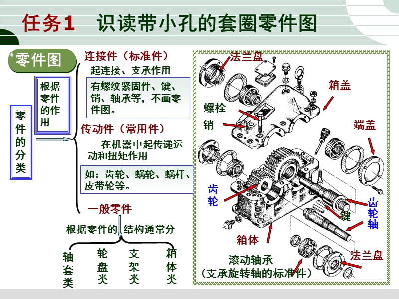 任务1识读带小孔的套圈零.ppt_第3页