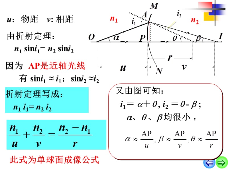 医用物理学第五章几何光学.ppt_第3页