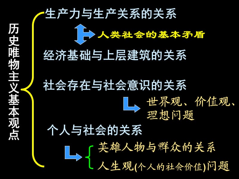 历史唯物主义基本观点.ppt_第2页