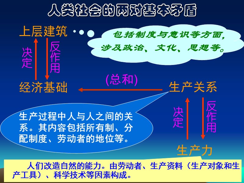 历史唯物主义基本观点.ppt_第3页