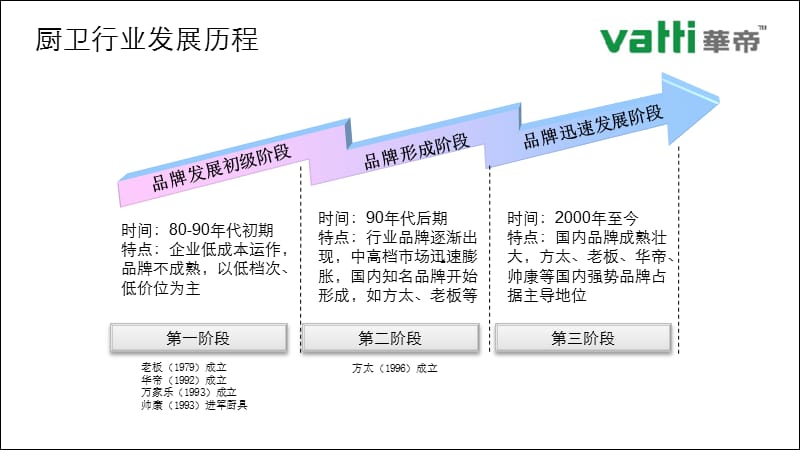 华帝品牌分析及建议.ppt_第3页