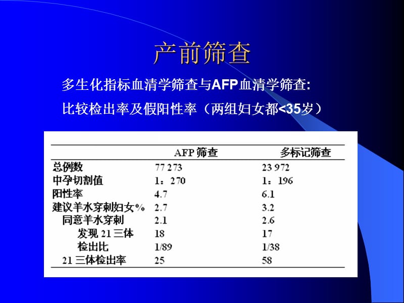 中国部分医院Down综合征筛查-孙念怙.ppt_第3页