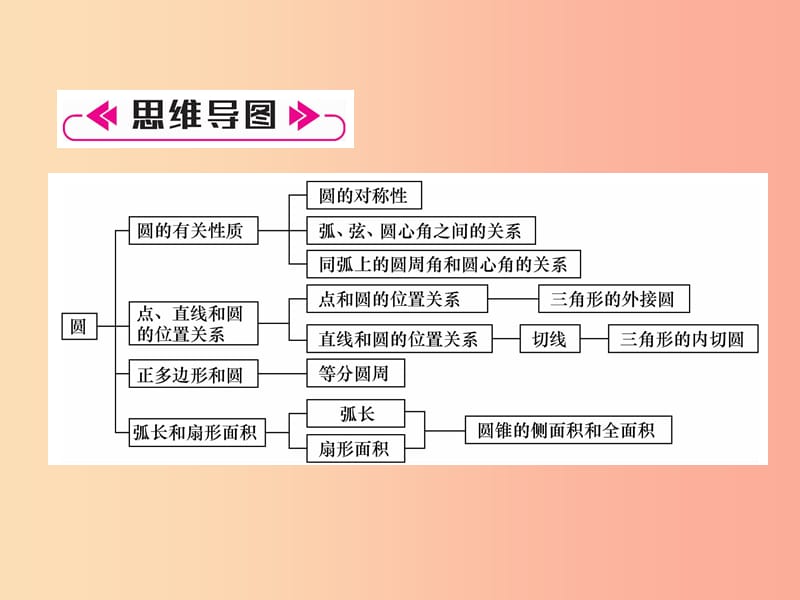 遵义专版2019秋九年级数学上册第24章圆整合与提升习题课件 新人教版.ppt_第2页