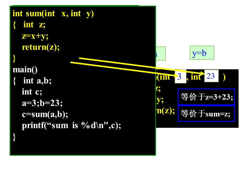 变量作为函数的参数进行传递.ppt_第3页