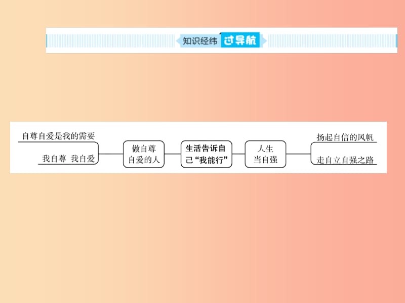 （聊城专版）2019年中考道德与法治总复习 七上 第三单元 生活告诉自己“我能行”课件.ppt_第2页