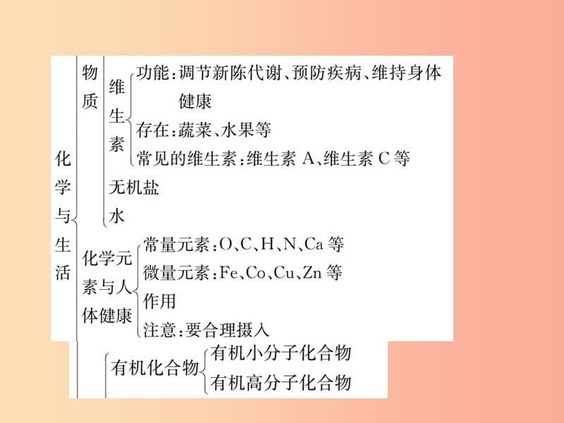 河南省2019年秋九年级化学下册第十二单元化学与生活单元复习十二习题课件 新人教版.ppt_第3页