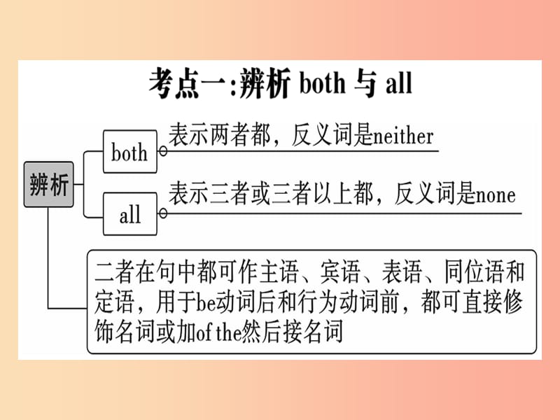 （黄冈专用）八年级英语上册 Unit 3 I’m more outgoing than my sister Self Check课件 新人教版.ppt_第2页