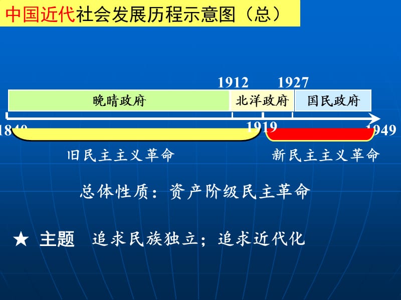 中国近现代及世界近现代示意.ppt_第1页